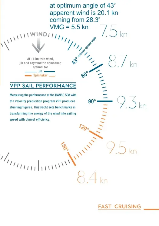 Planaria, VPP Sail Performance